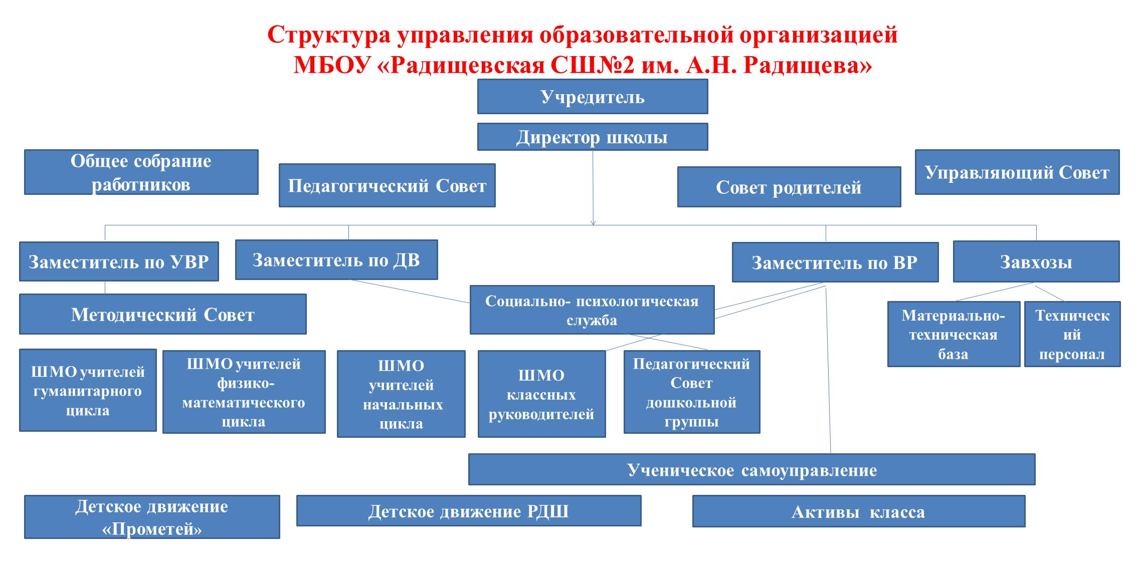 Структура и органы управления образовательной организацией